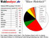 Wahlanalyse20120513NRWLandtagswahl.jpg (65165 Byte)